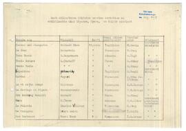 Tercüme edilen tiyatro, opera ve kültür eserleri